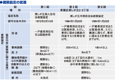 建築協定の変遷